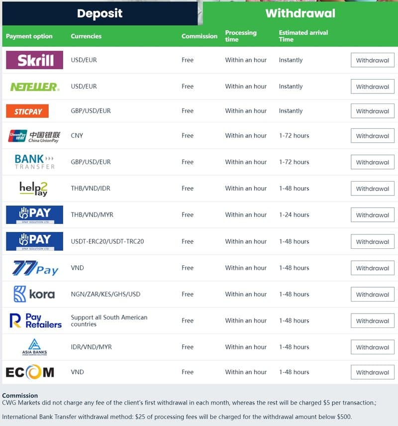 วิธีการถอนเงินของ CWG Markets