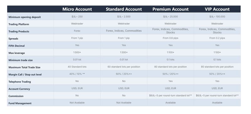 Account Types