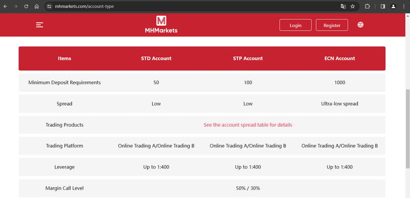Types of trading accounts as shown on the official website