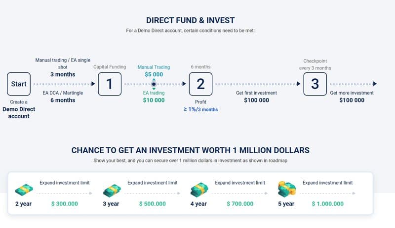 DIRECT FUND & INVEST