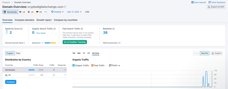 Semrush自然搜索流量数据