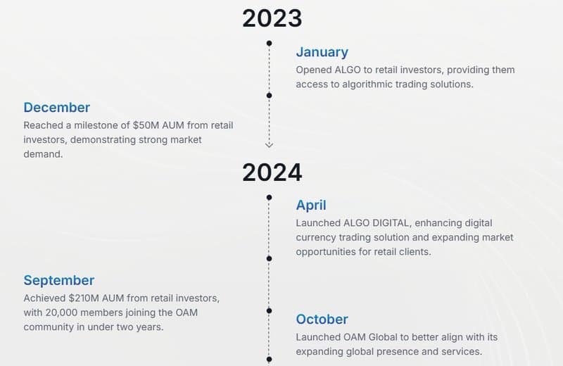 OAM Global claims $50 million in 2023, $210 million in 2024 asset management scale