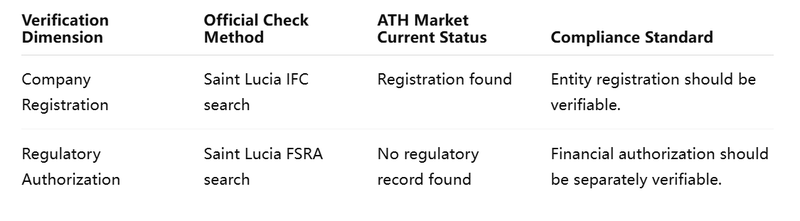 Dual Verification Table