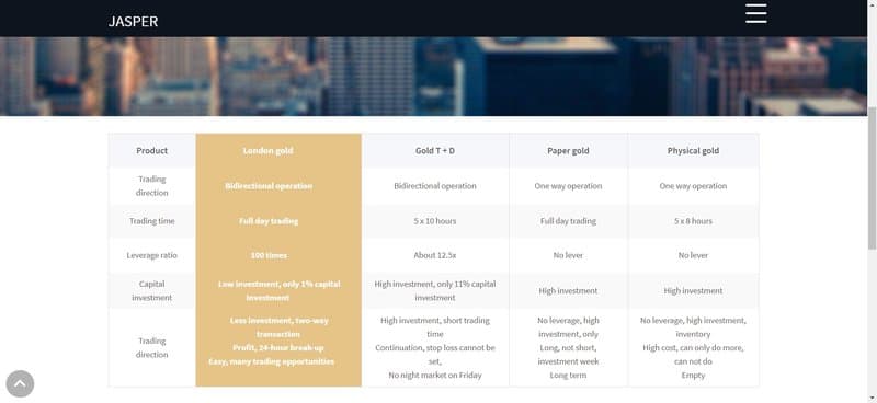 Jasper Financial Capital的杠杆比例