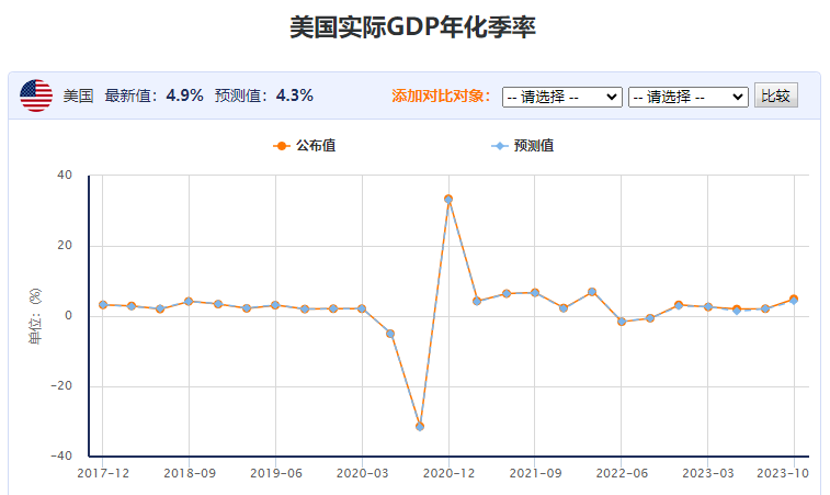 美国三季度GDP