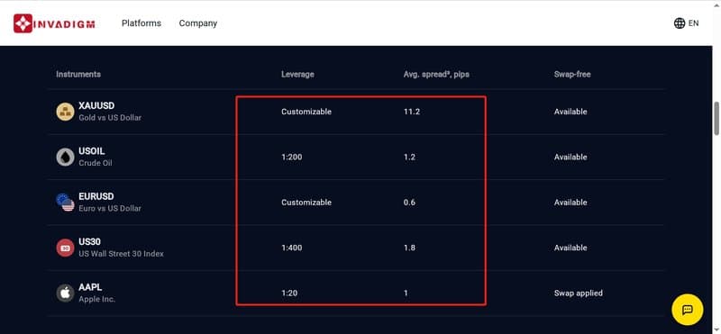 Leverage Information