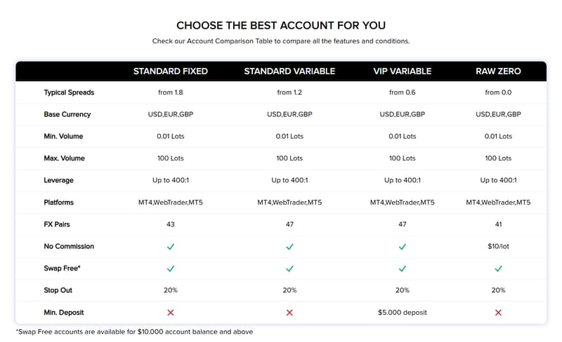 Account Types