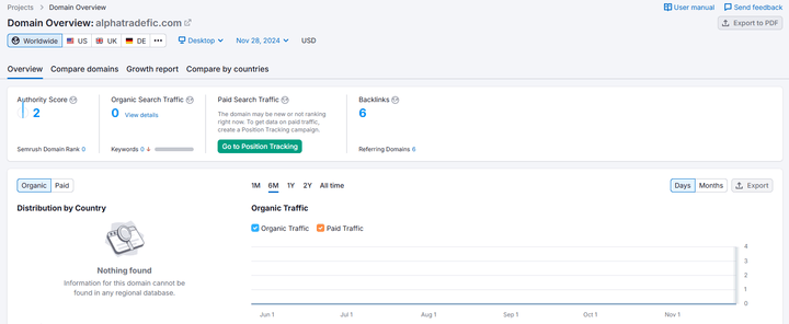 alphatradefic.com semrush