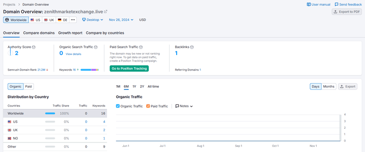 zenithmarketexchange Global semrush