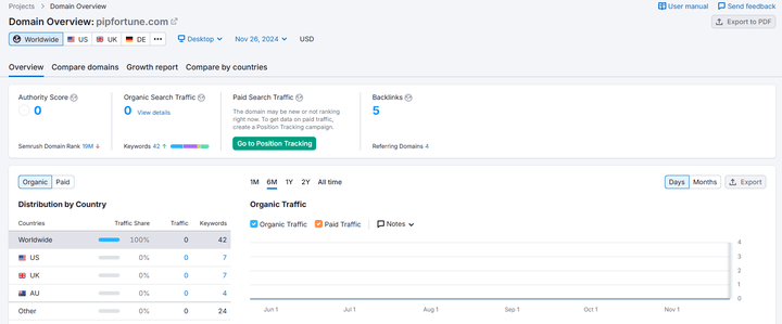 pipfortune semrush