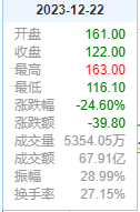 网易跌