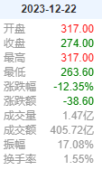腾讯跌
