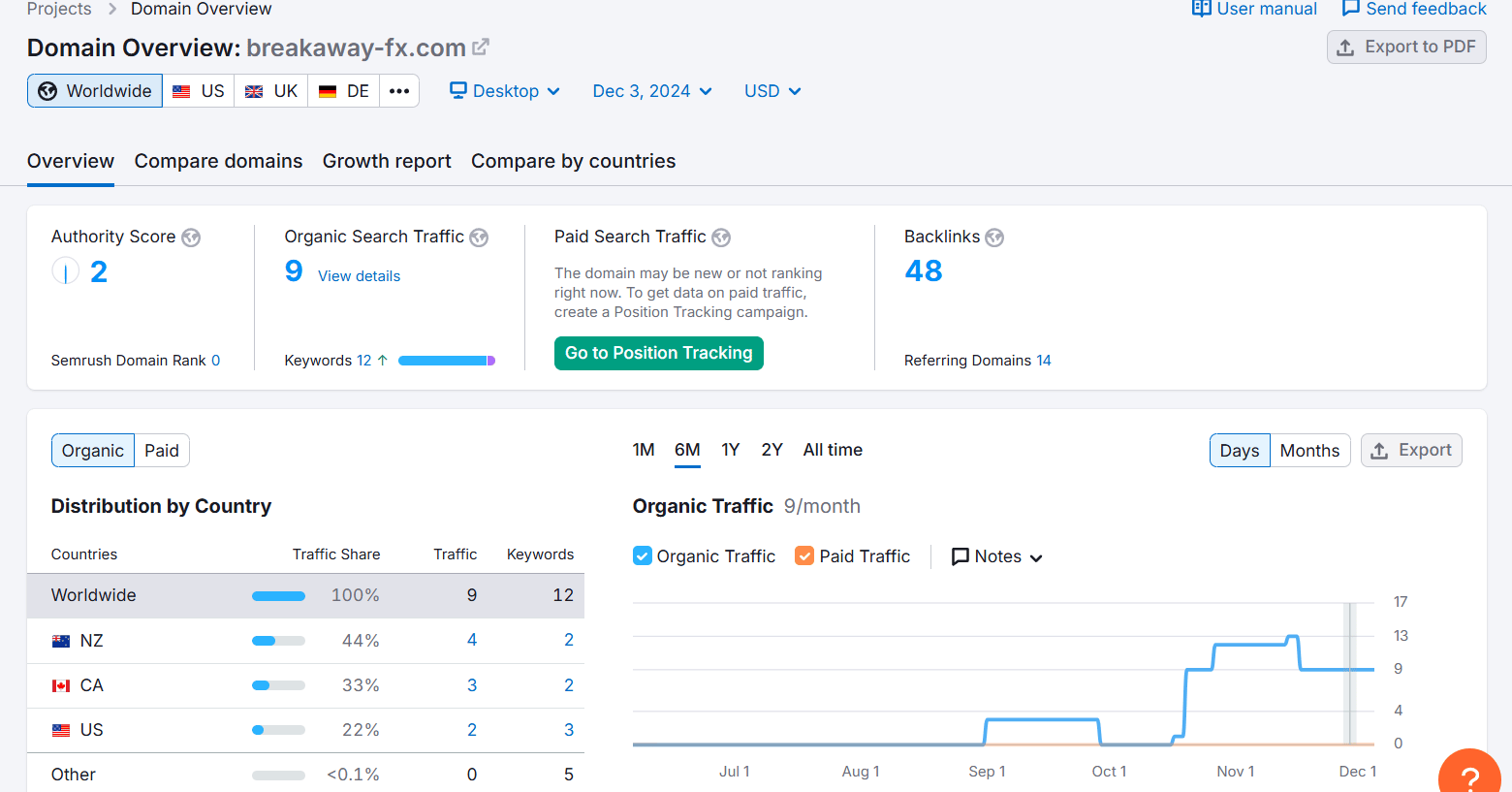 breakaway-fx.com semrush