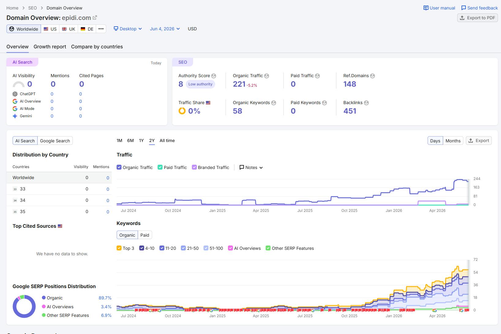 Semrush Website Traffic Check