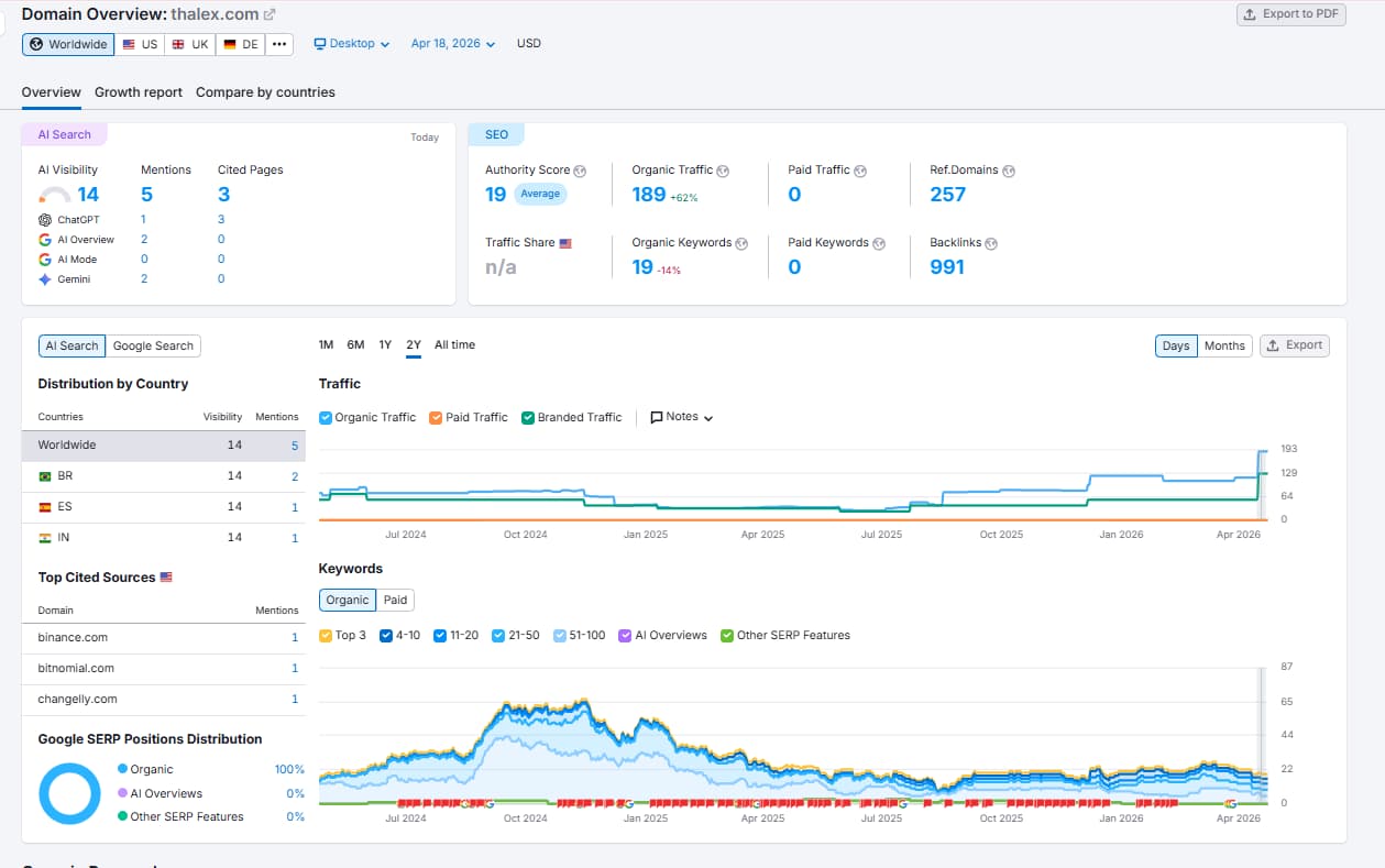 Sumrush website traffic query