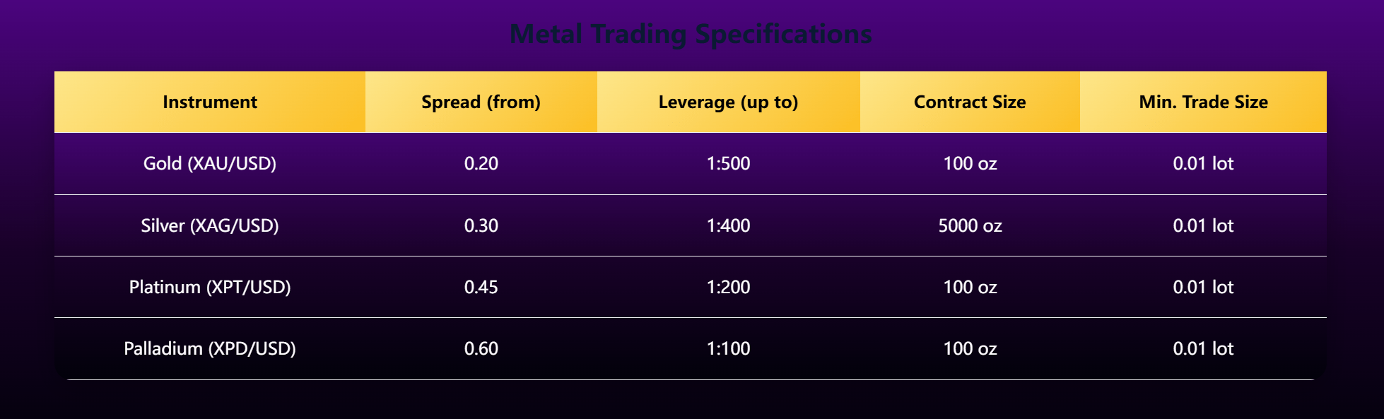 Metal Account Information