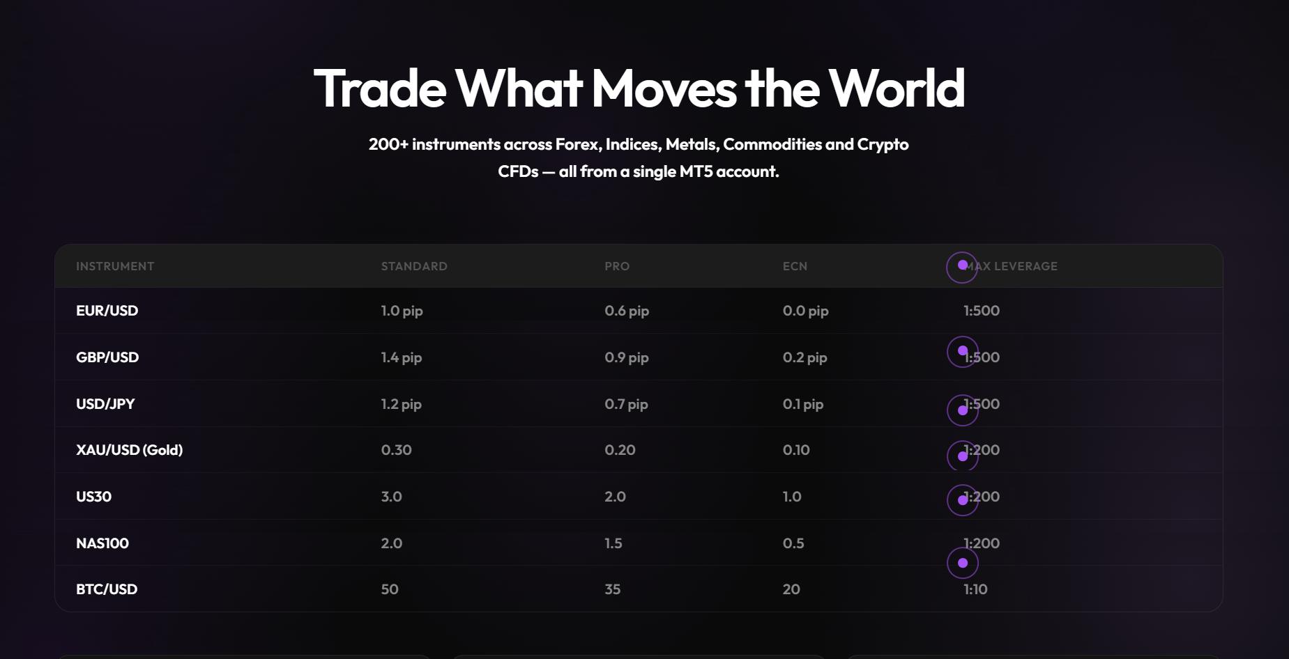 Trading Product Information