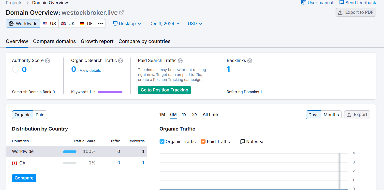 westockbroker.live semrush