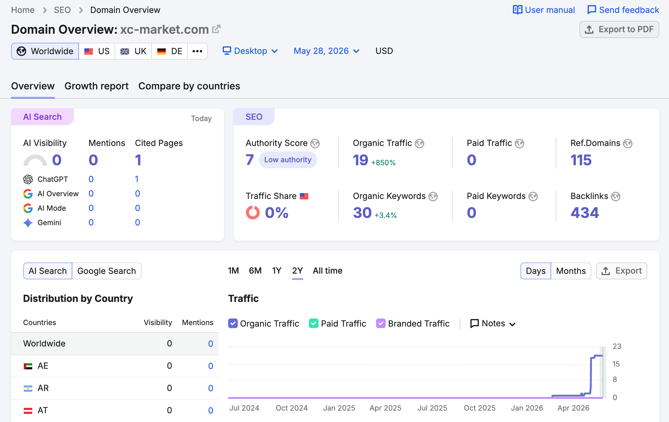 SEMrush website traffic analysis
