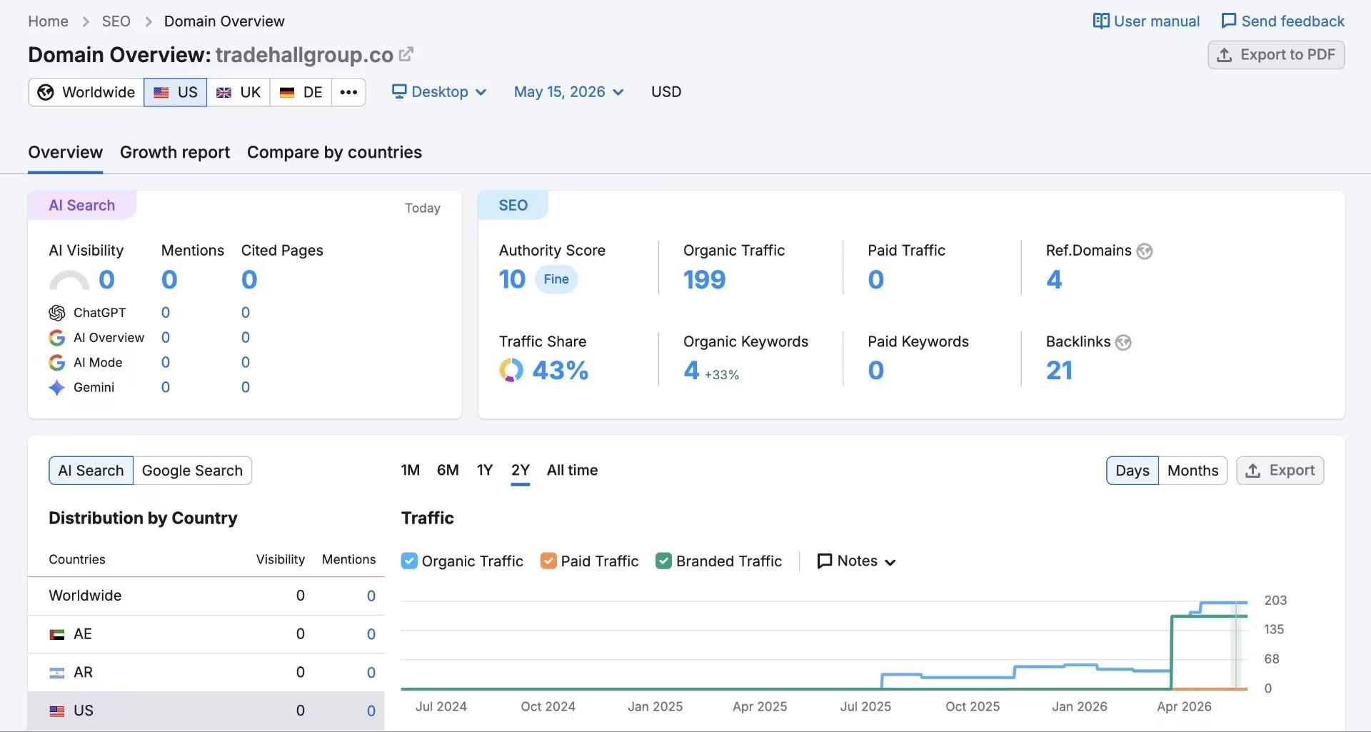 ตรวจสอบปริมาณการเข้าชมเว็บไซต์ด้วย SEMrush