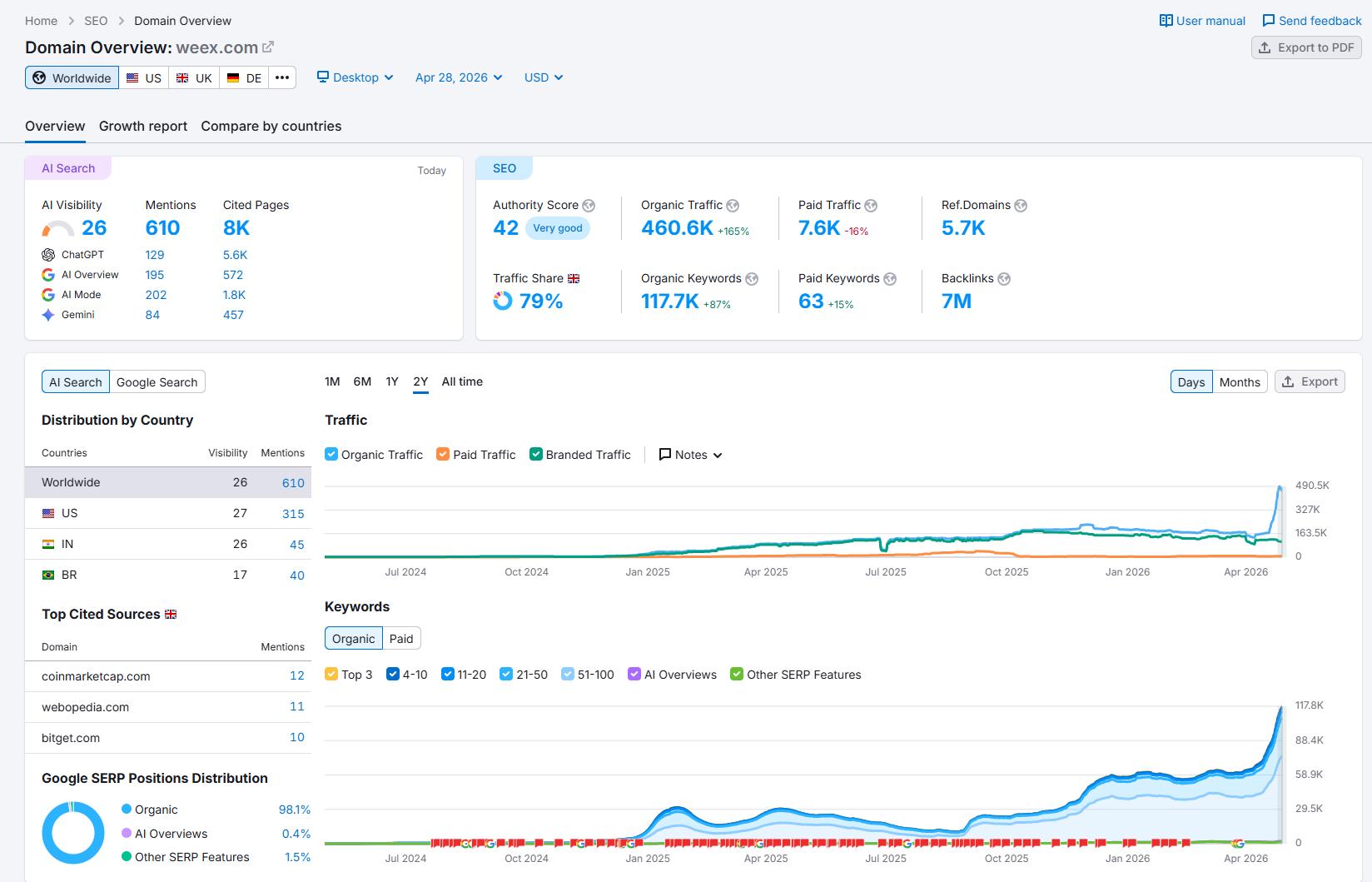 Semrush-Webseitenverkehrsabfrage
