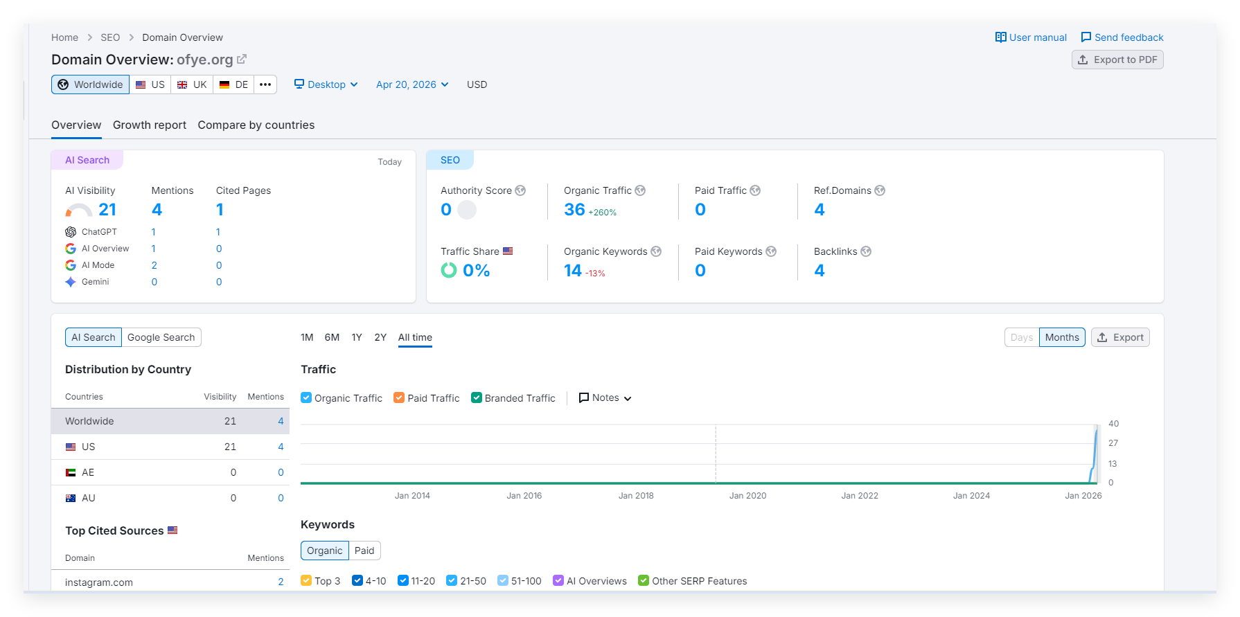 Consulta de tráfego do site Sumrush