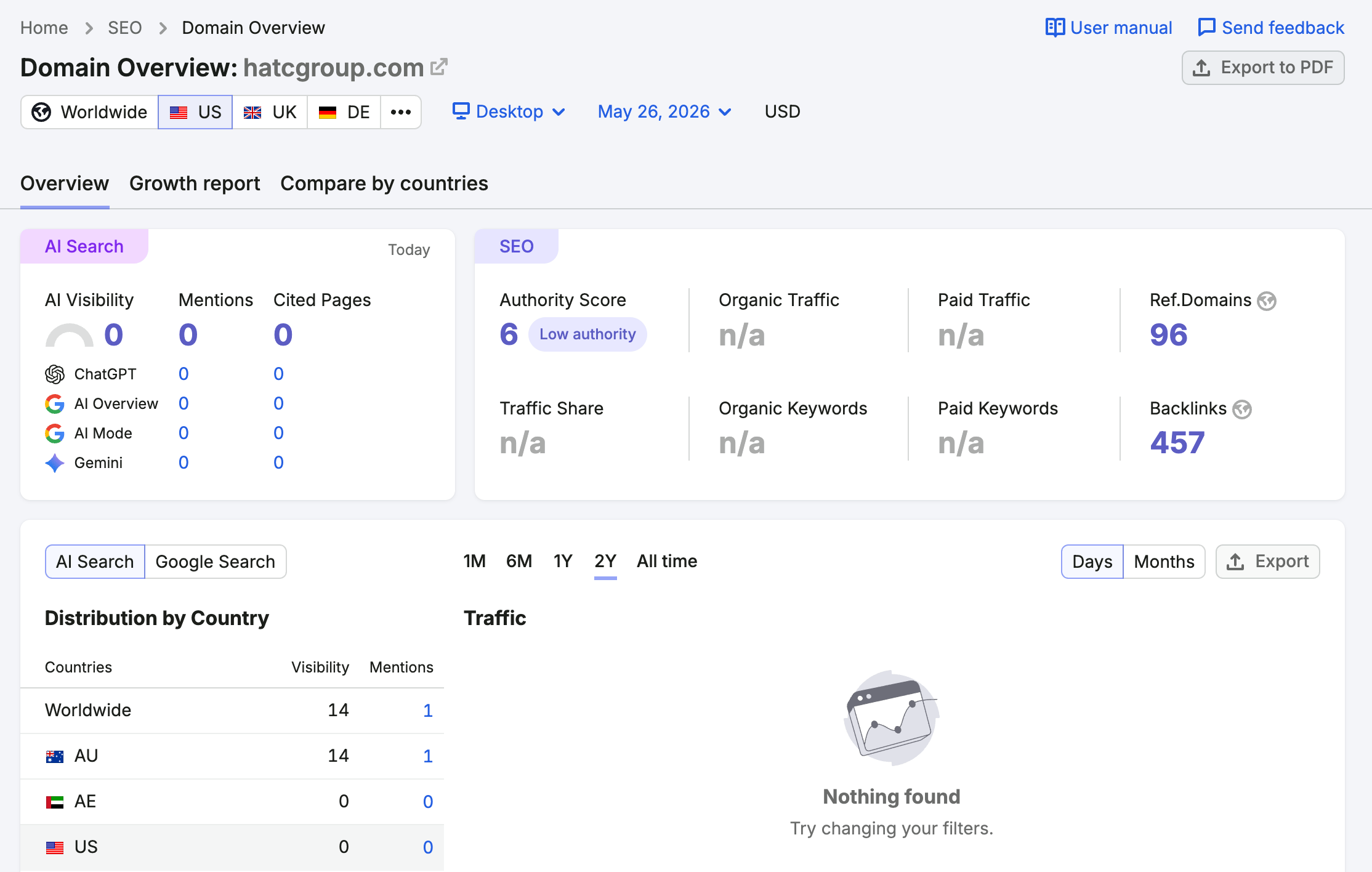 ตรวจสอบปริมาณการเข้าชมเว็บไซต์ด้วย SEMrush
