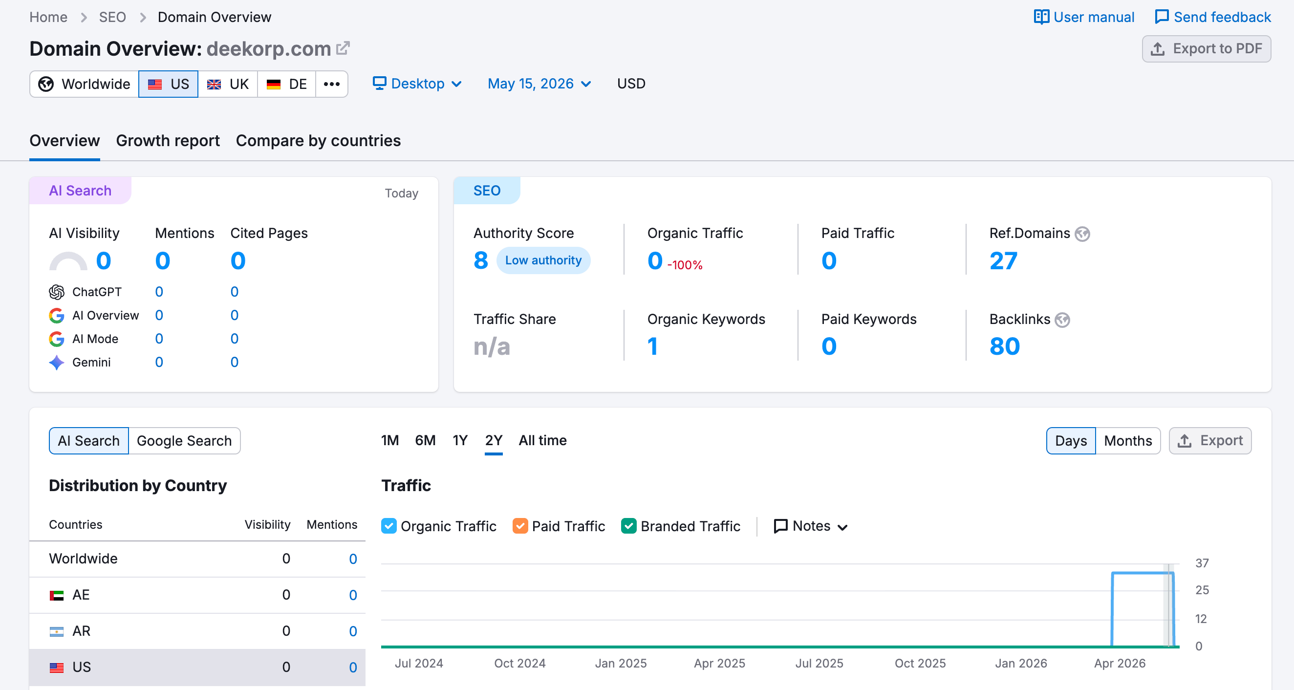SEMrush website traffic analysis