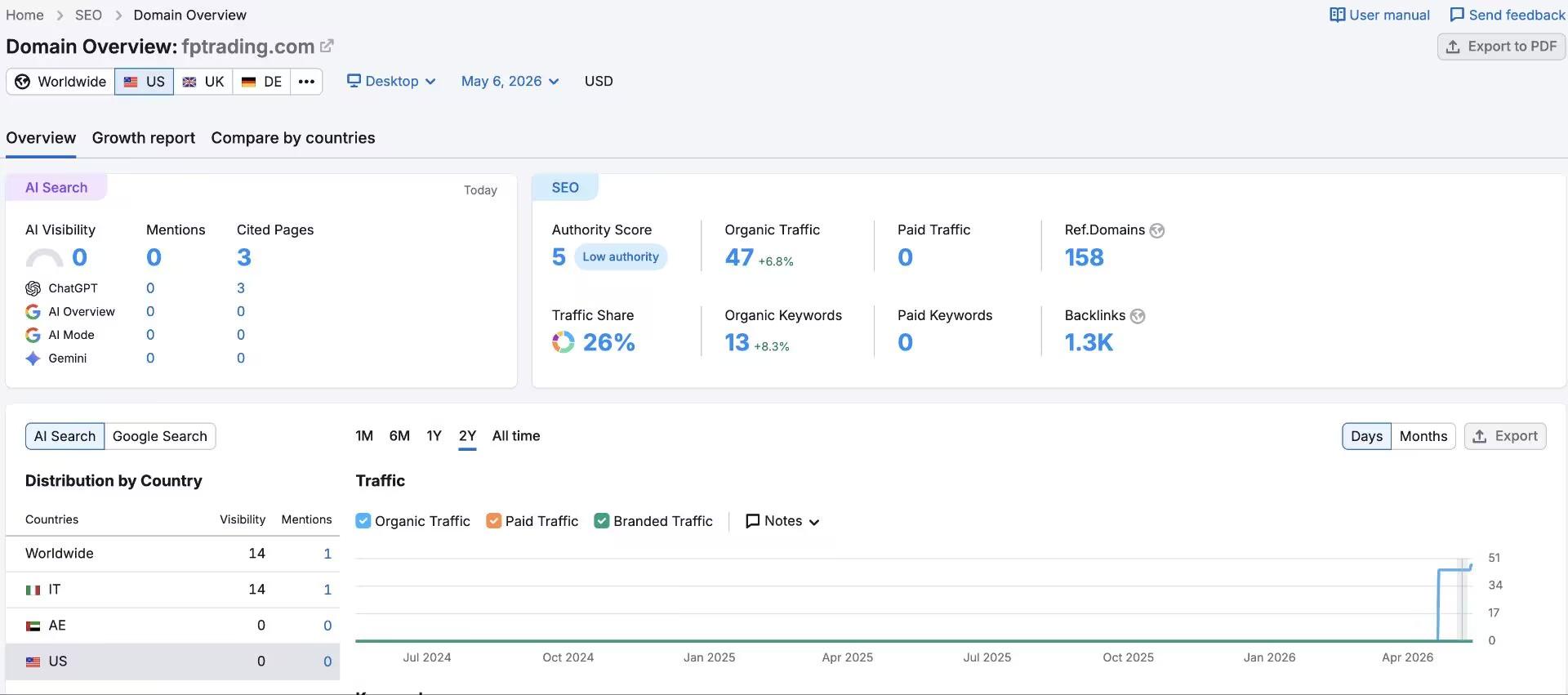 SEMrush Website-Traffic-Abfrage
