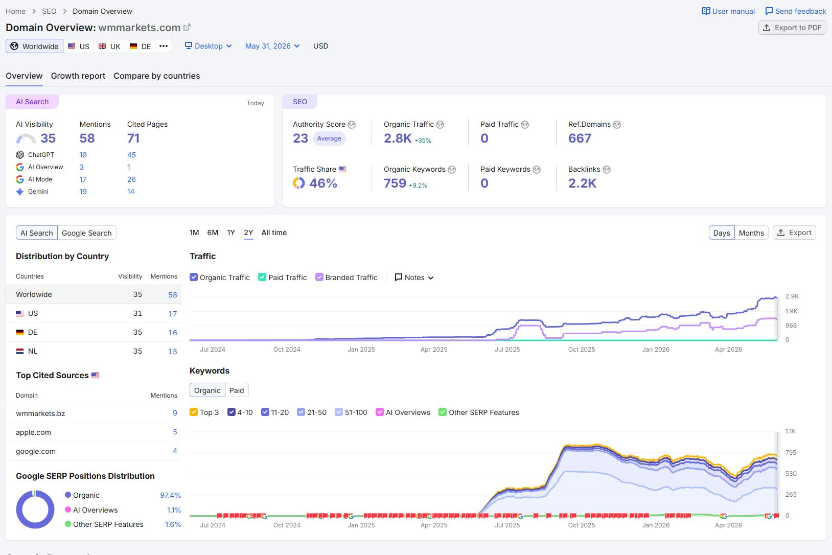 Semrush Website Traffic Check
