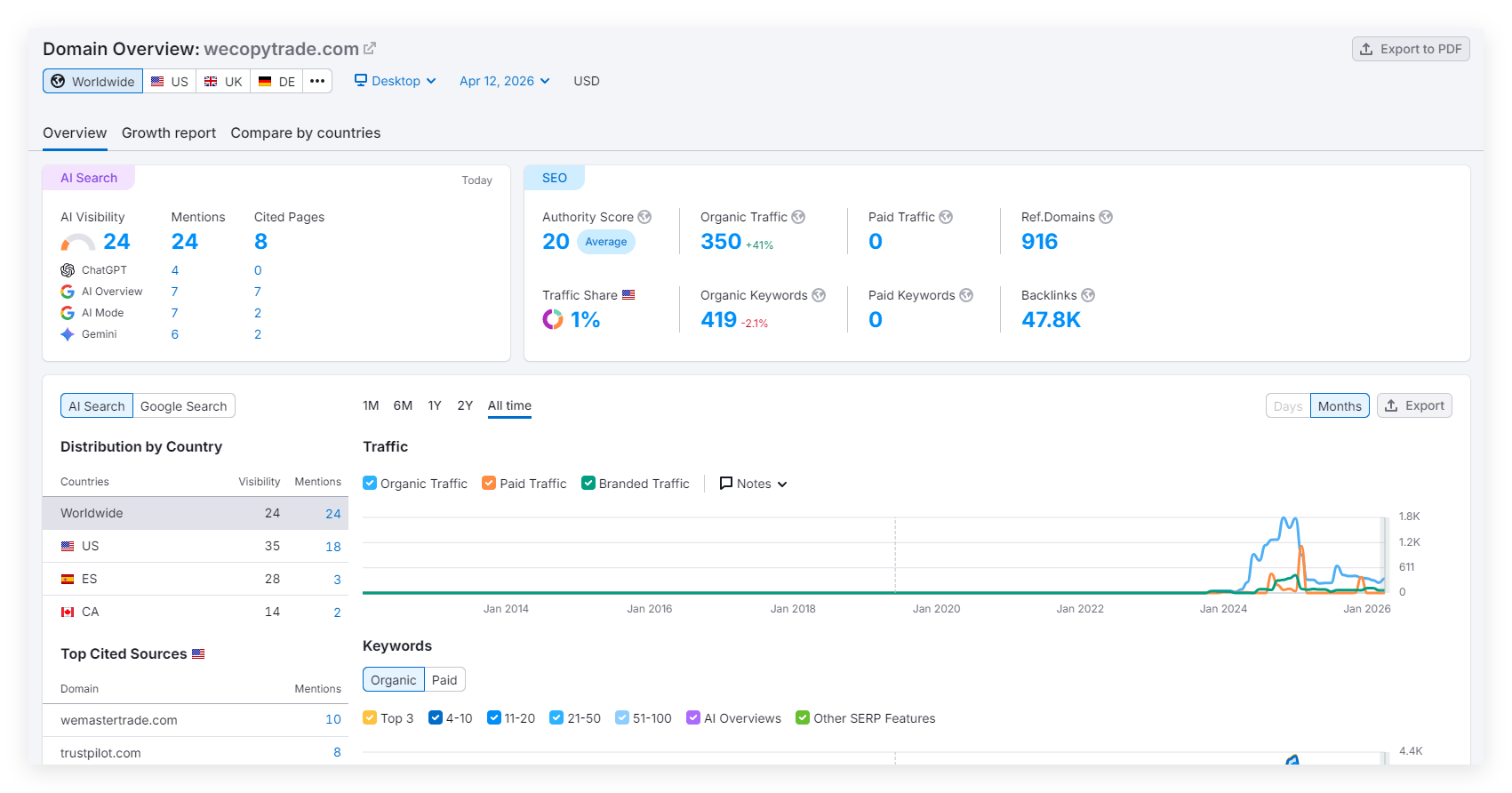 Semrush
