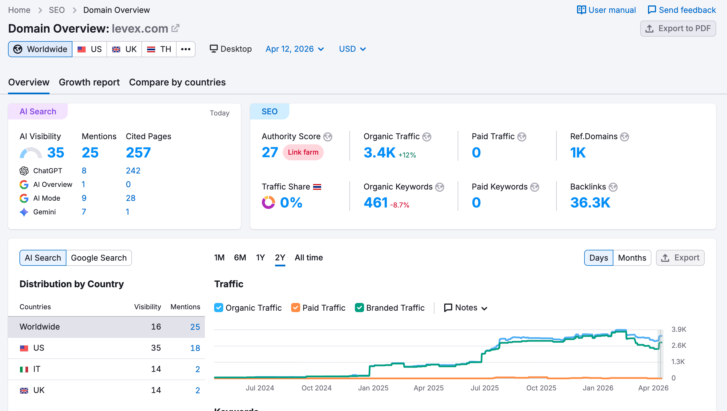 Semakan trafik laman web Semrush