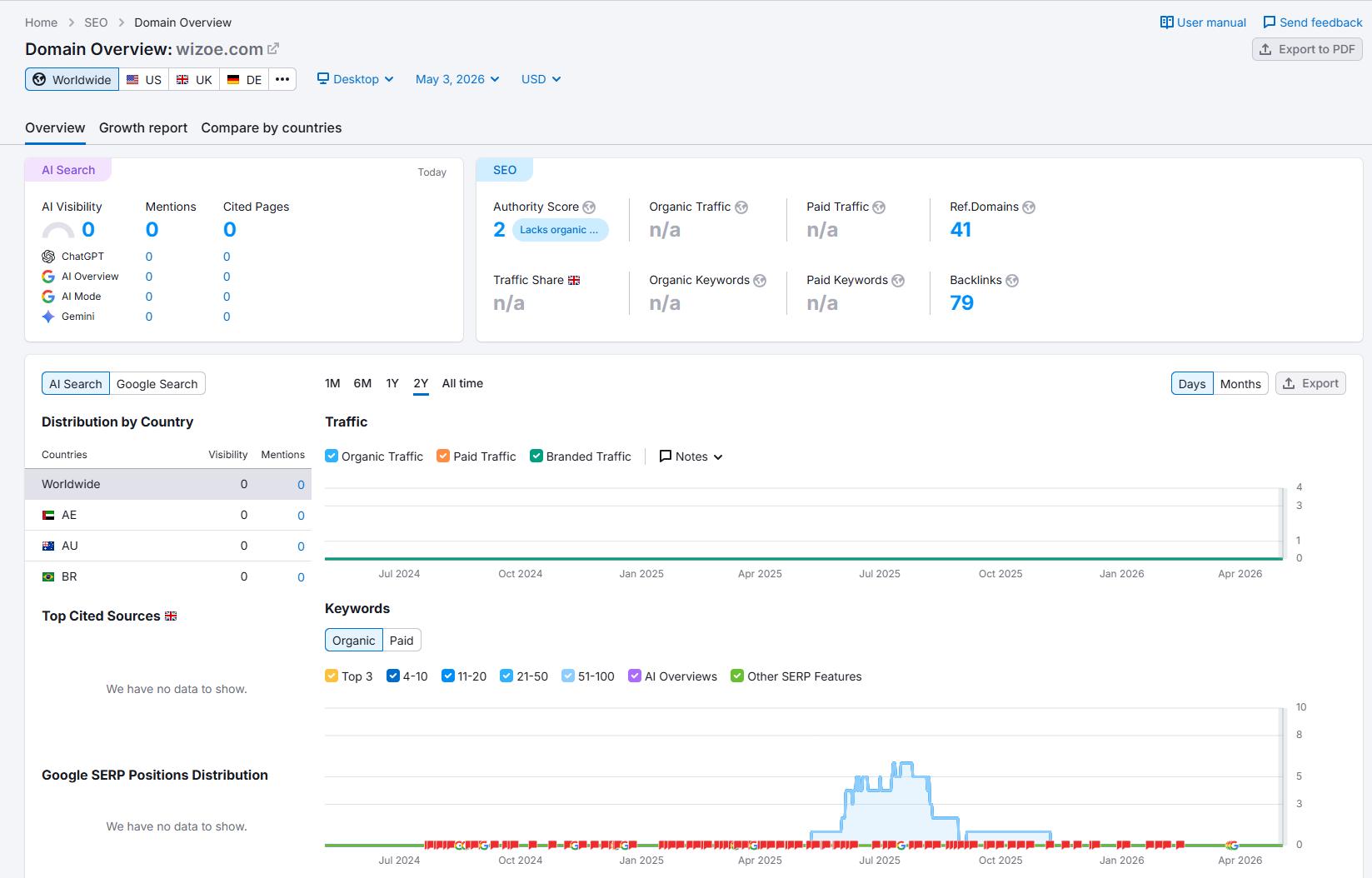Query Semrush website traffic.