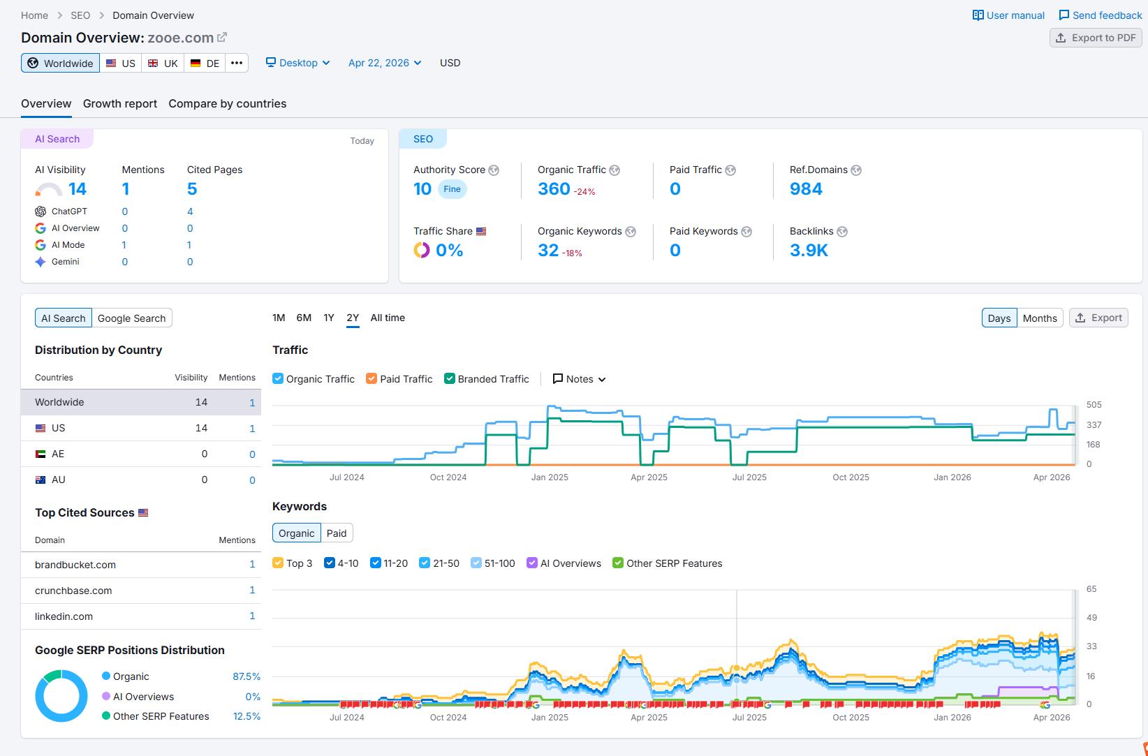 Semrush वेबसाइट ट्रैफिक जांचें।