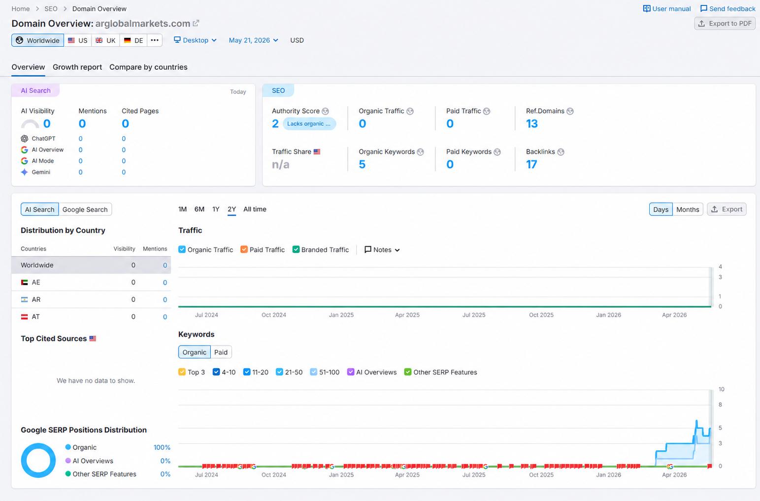 Semrush website traffic check