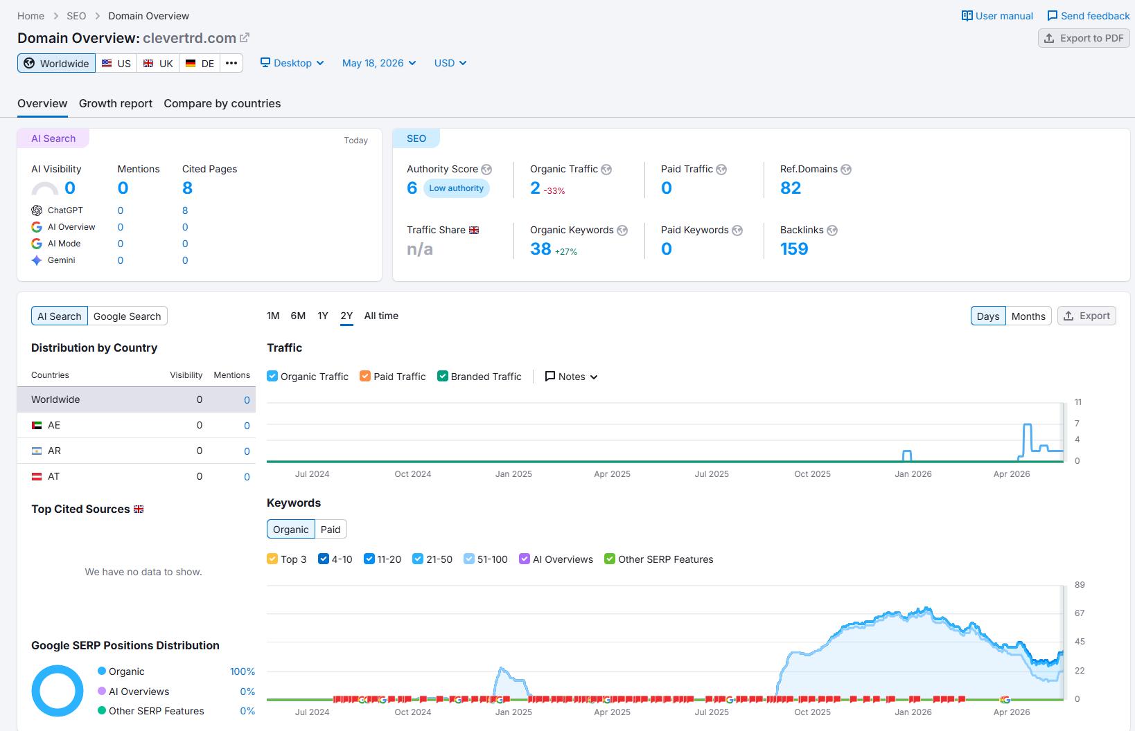 Semrush website traffic check