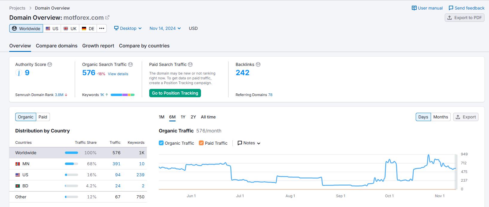 MOTFX.Semrush