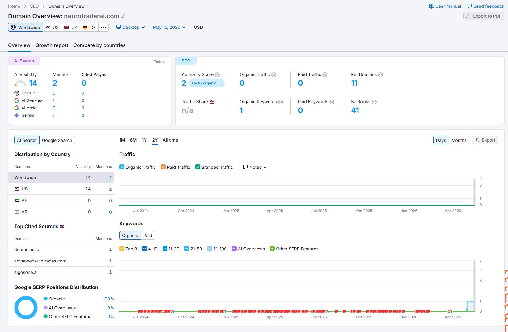 Consulta de tráfego do site Semrush