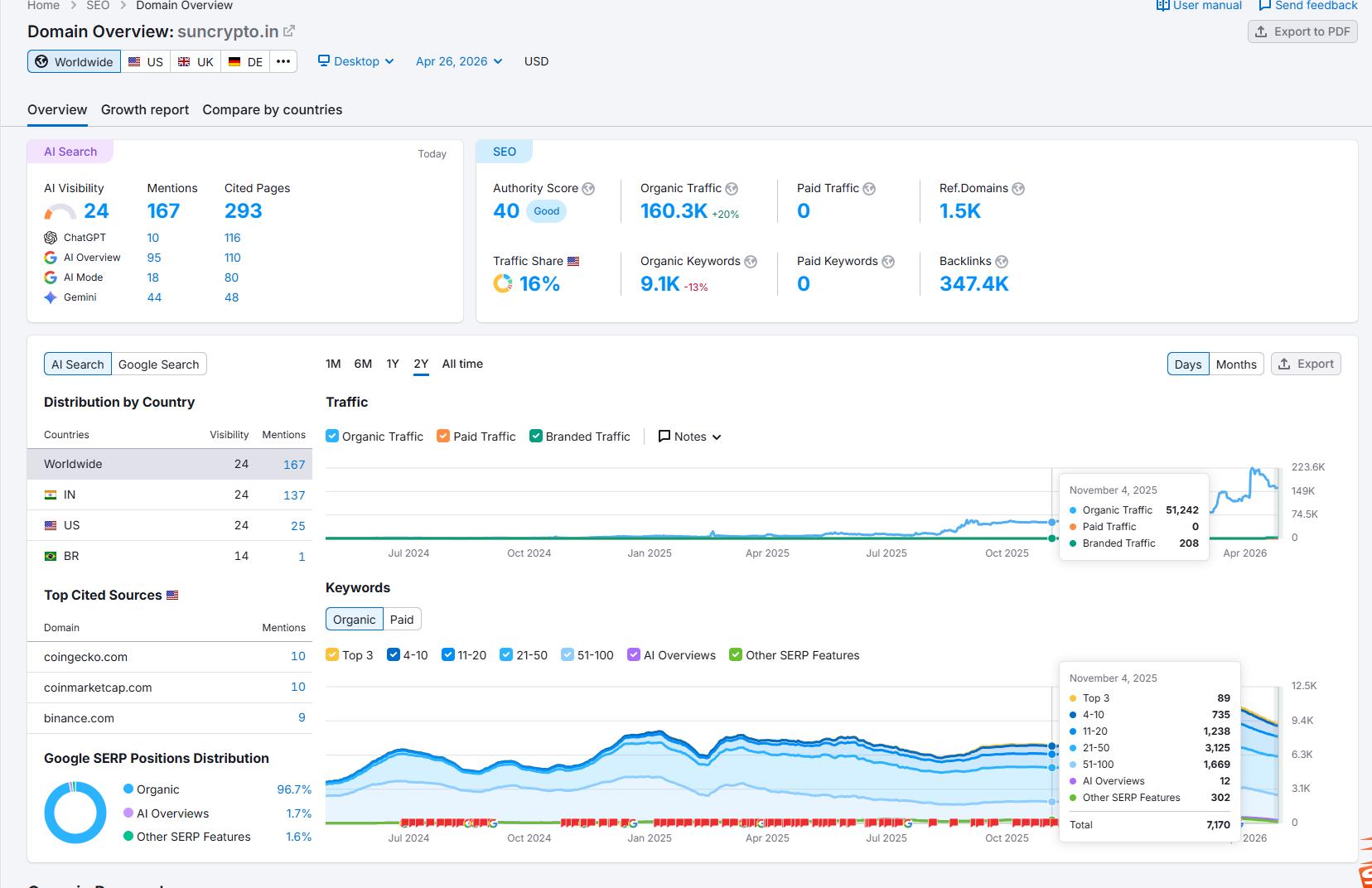 Semrush-Websiten-Traffic-Abfrage