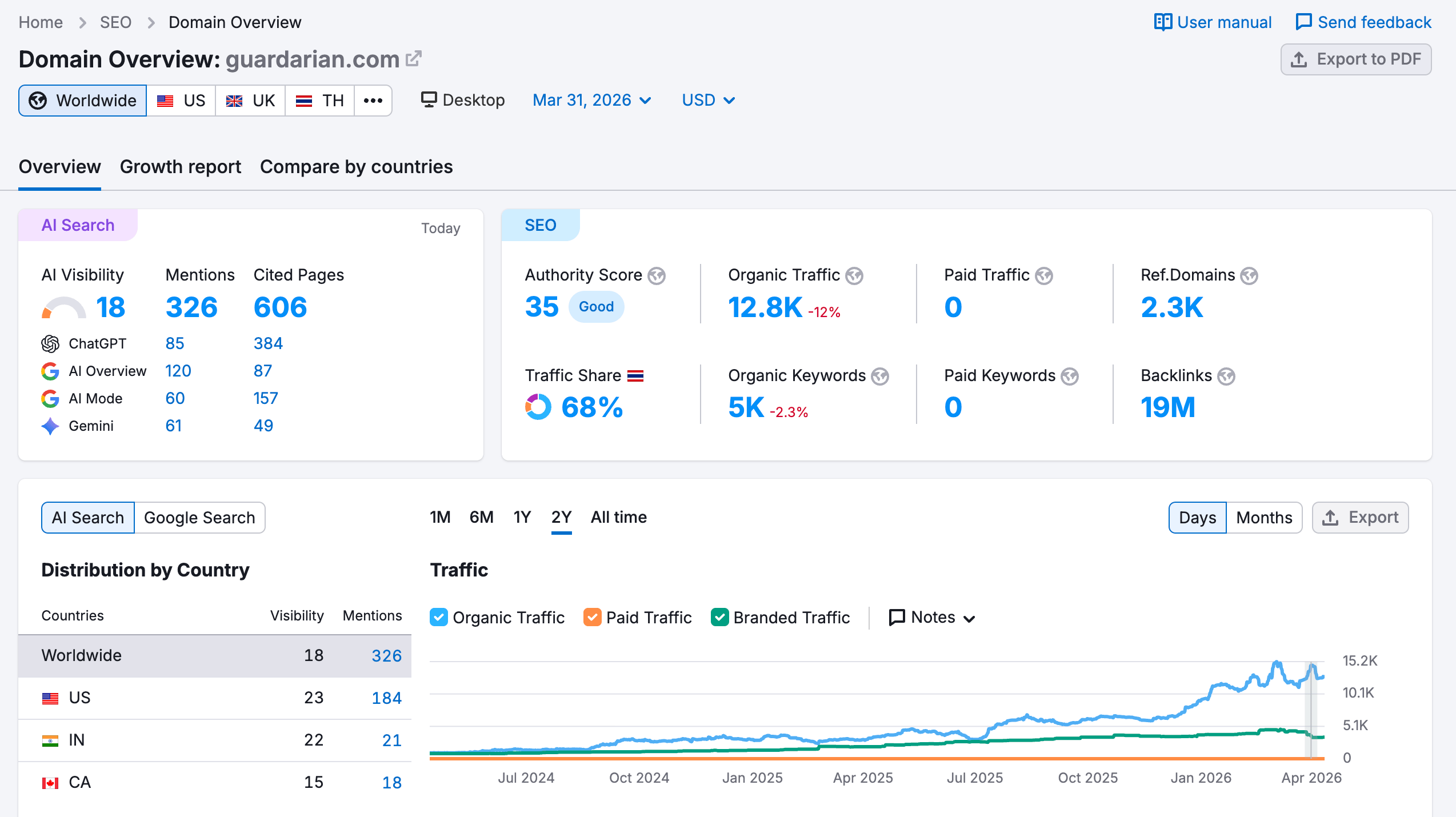 Semrush