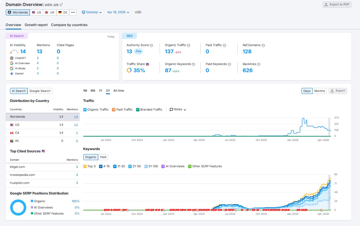 Consulta de tráfego do site Sumrush
