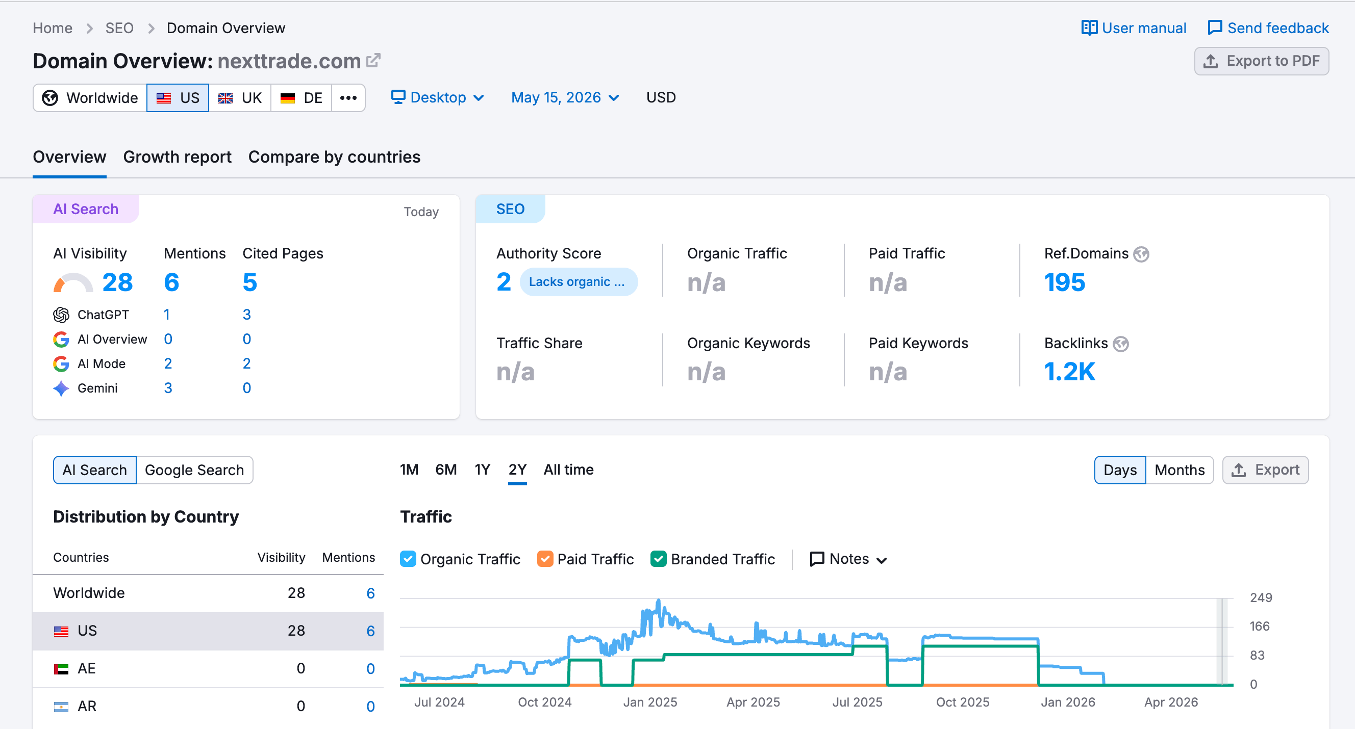 SEMrush website traffic analysis