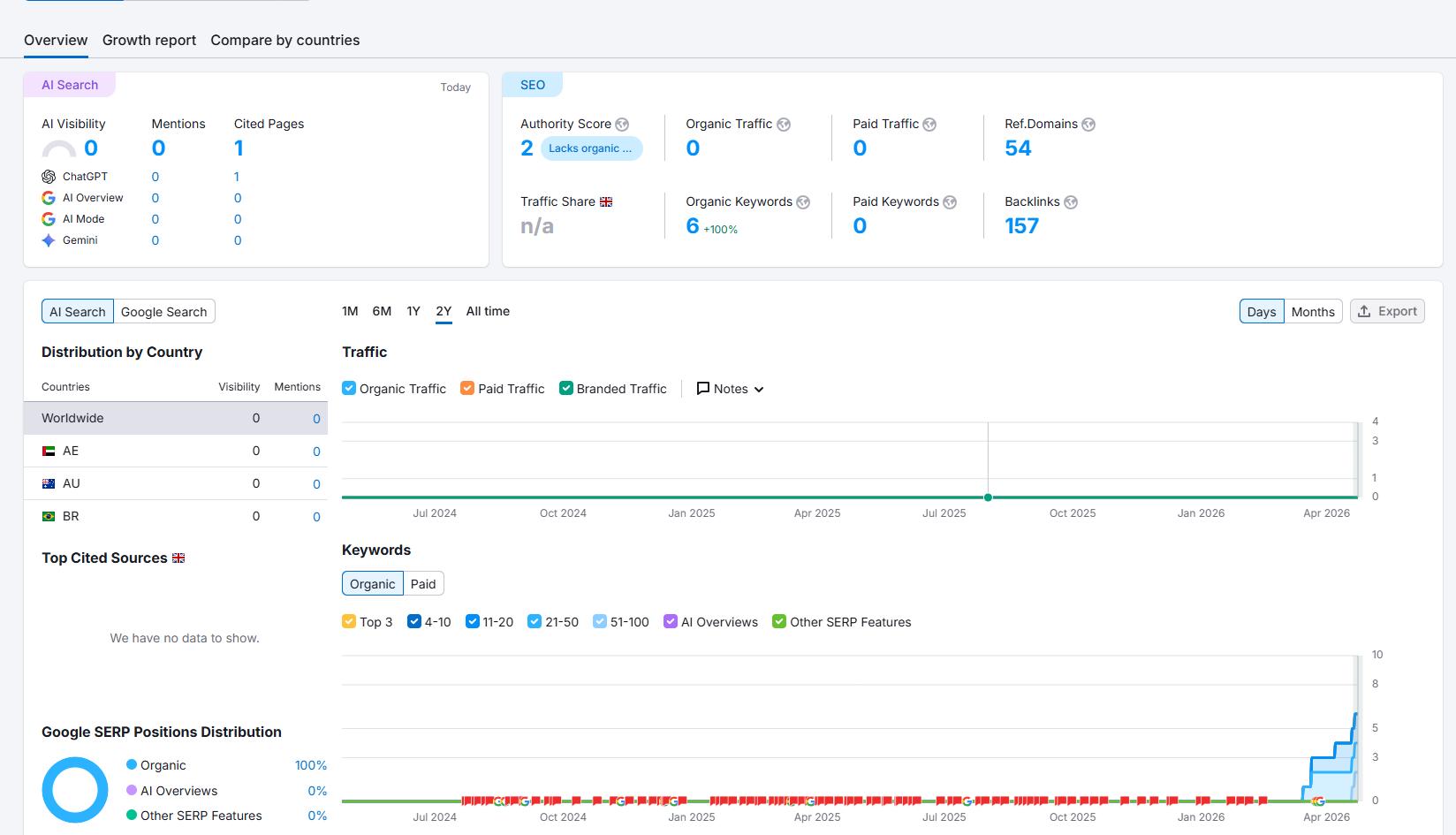 Semrush網站流量查詢