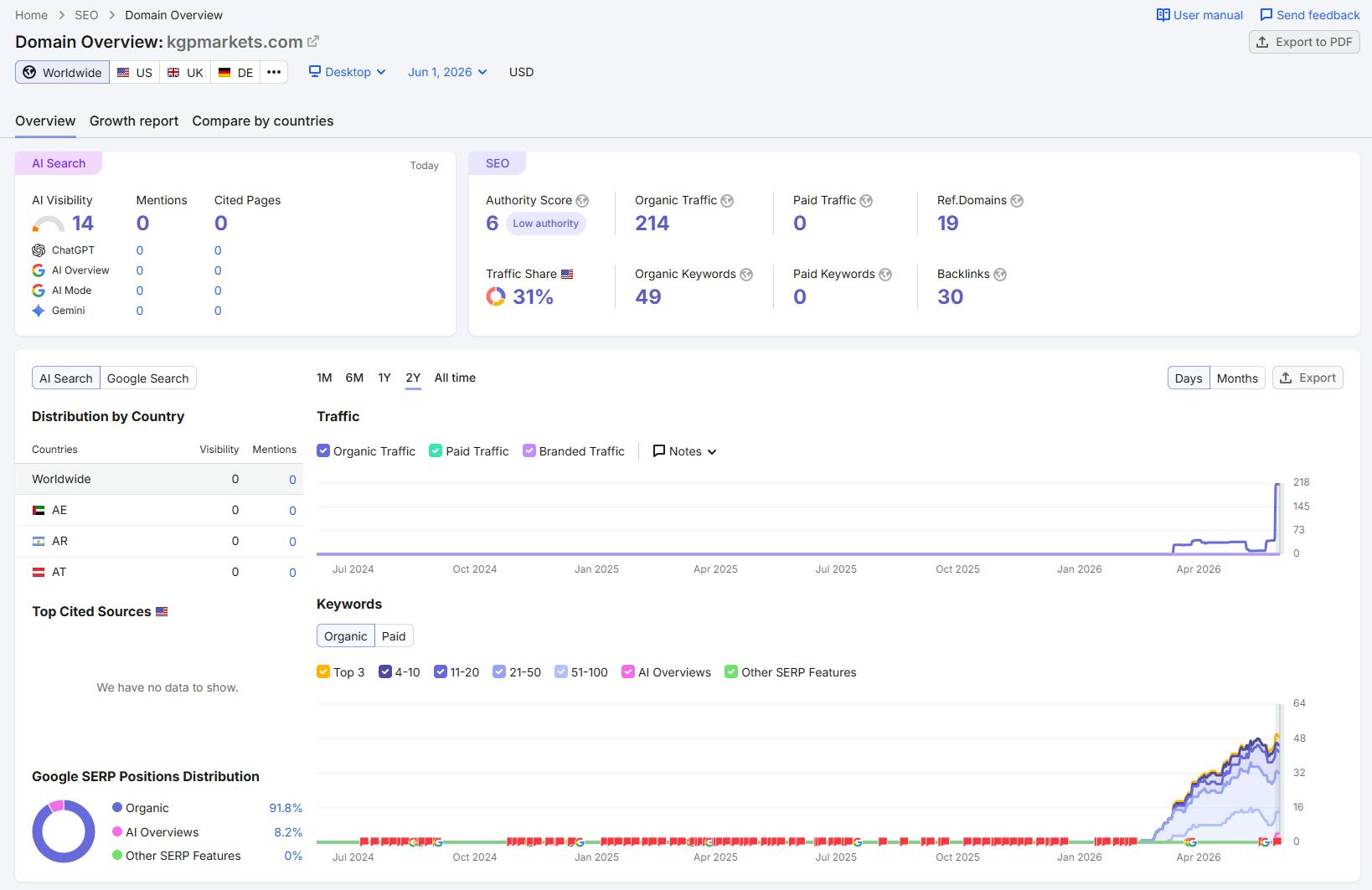 Semrush website traffic check