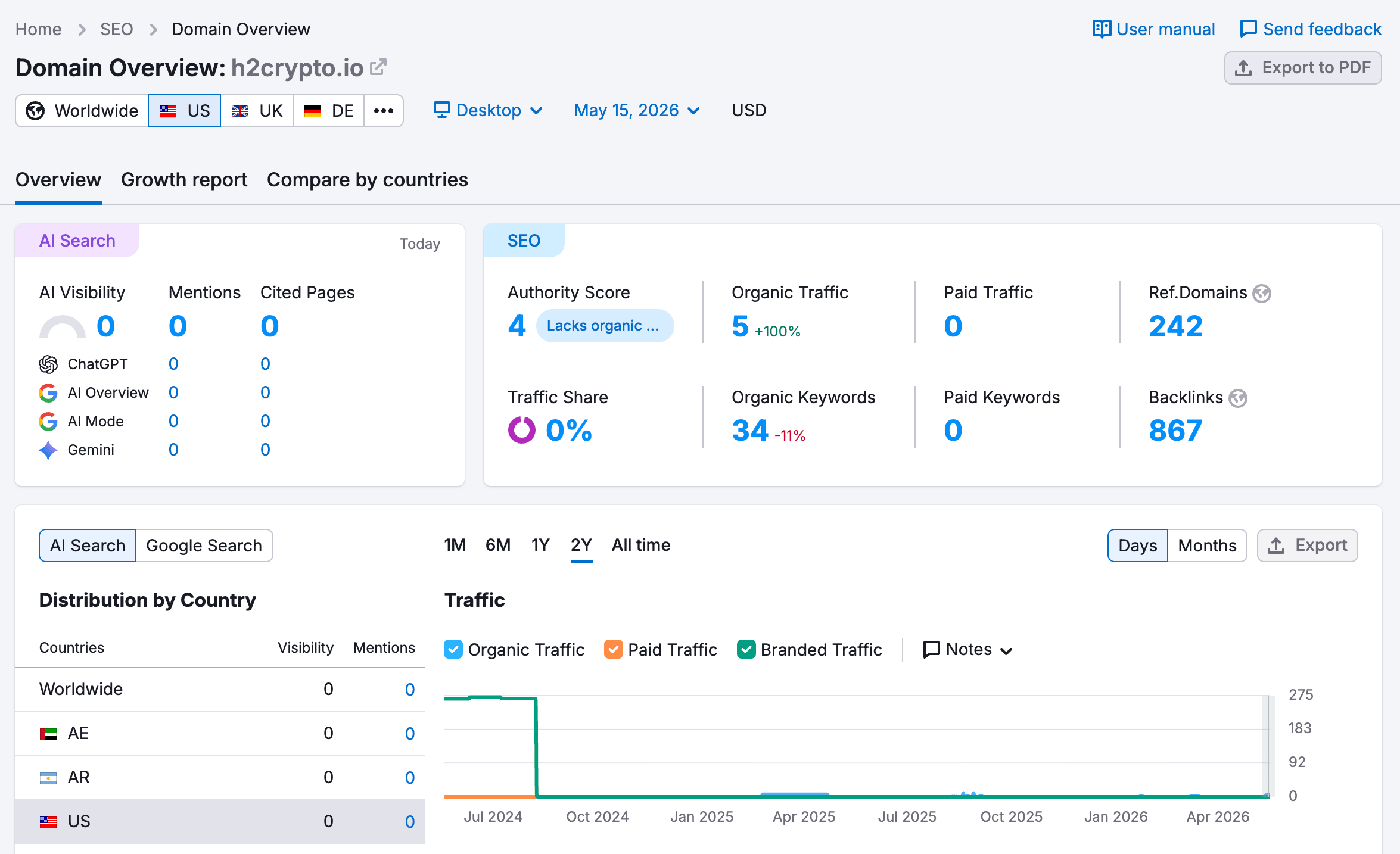 SEMrush website traffic analysis