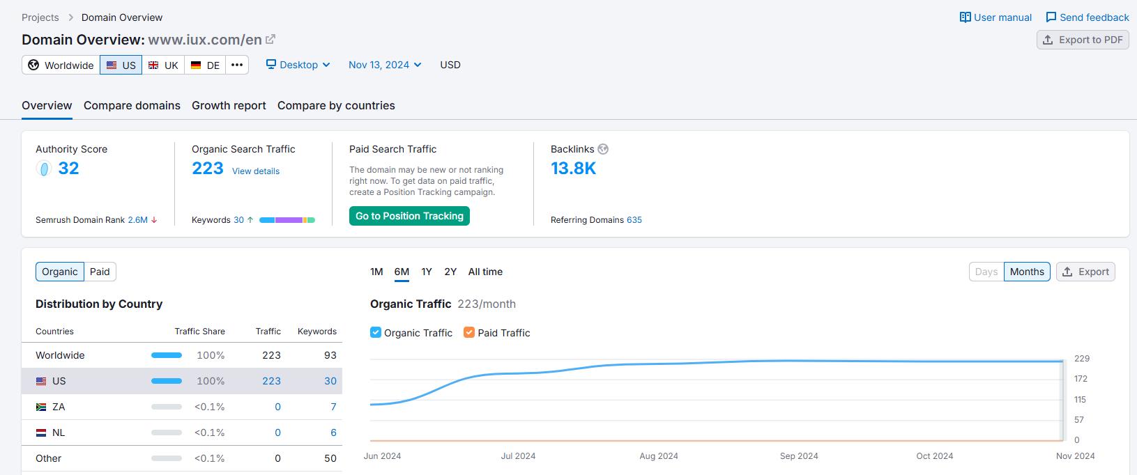 IUX.semrush