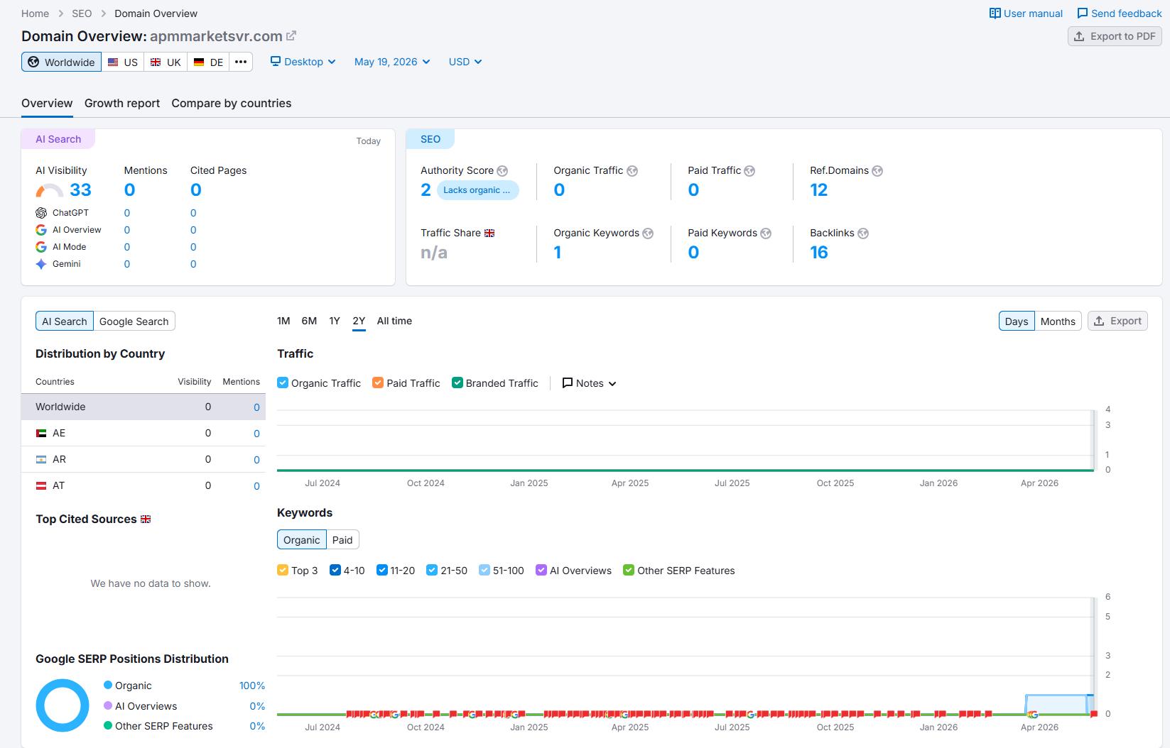 Semrush website traffic check
