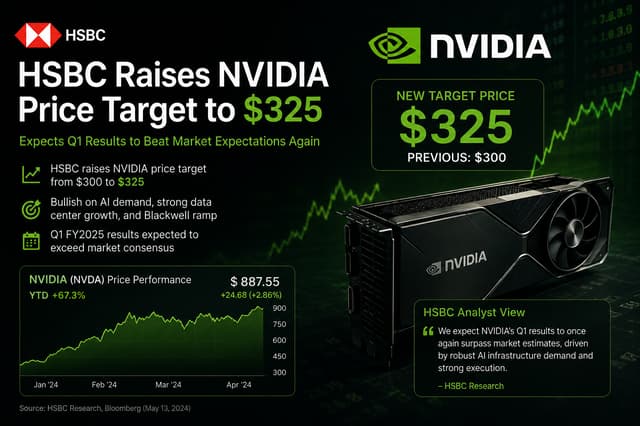 HSBCはNVIDIAの目標株価を325ドルに引き上げ、第1四半期の決算が再び市場予想を上回ると予想