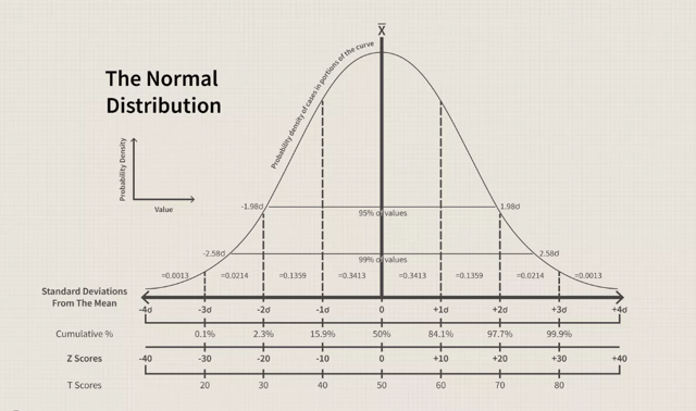 钟形曲线(Bell Curve)是什么意思?为什么也叫正态分布?钟形曲线的数学公式