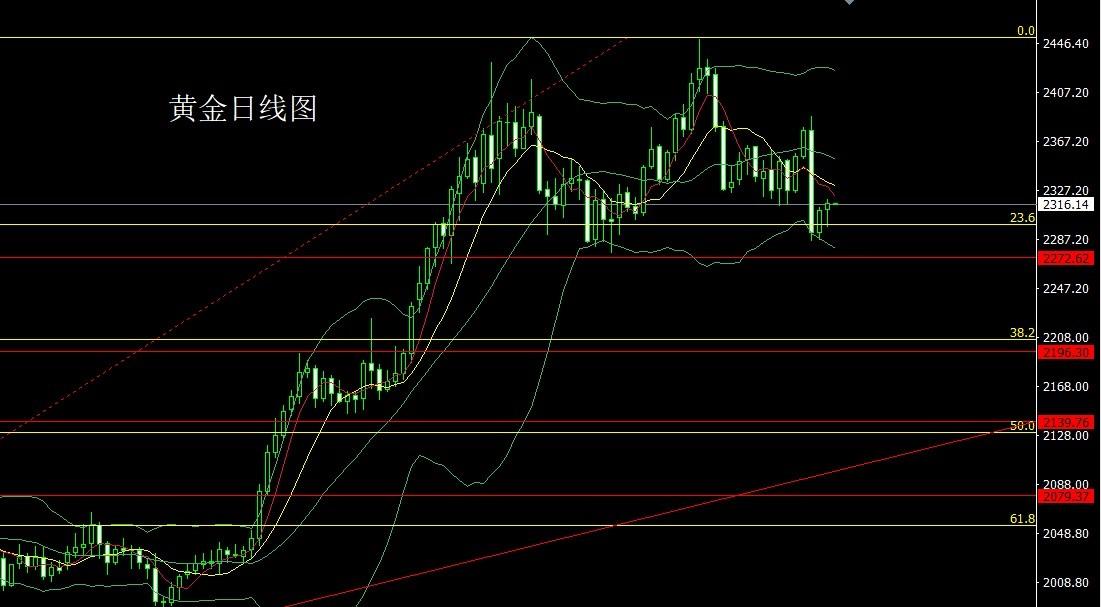 6月12日：通胀无心待黎明，金银做局东南飞